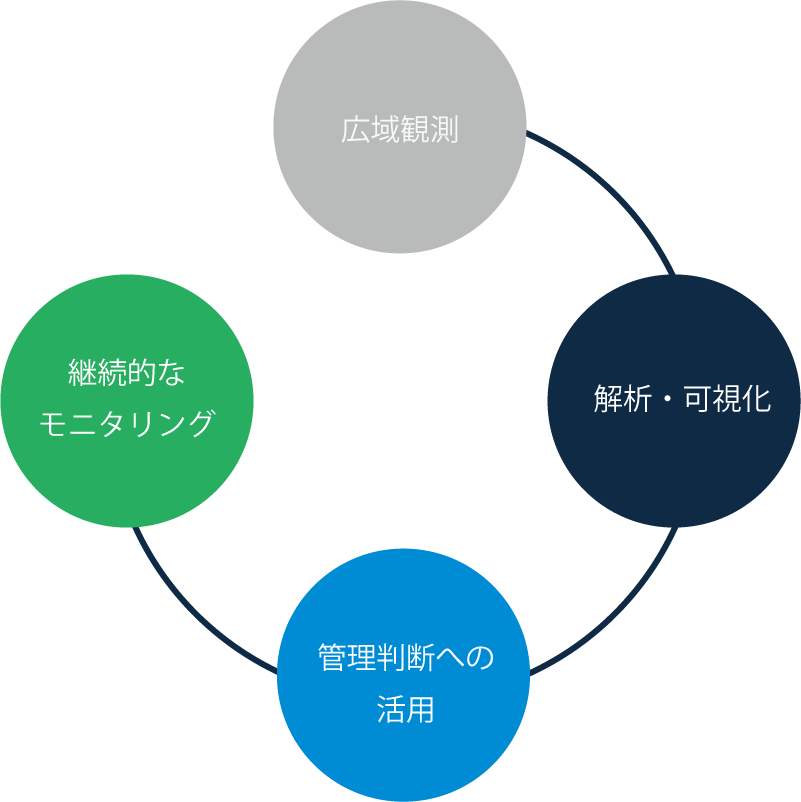 Tri-Visionの運用イメージ